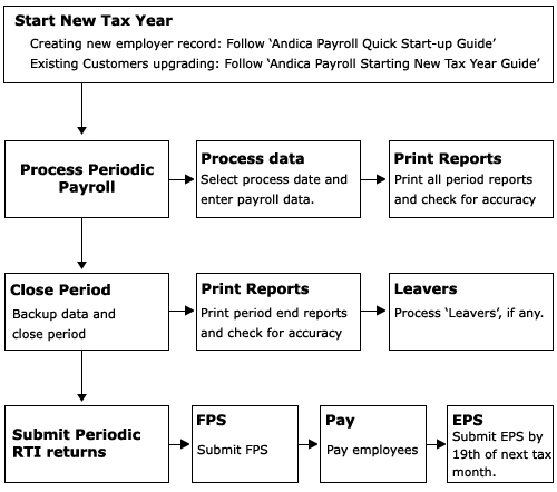RTI_Summary_of_Routines