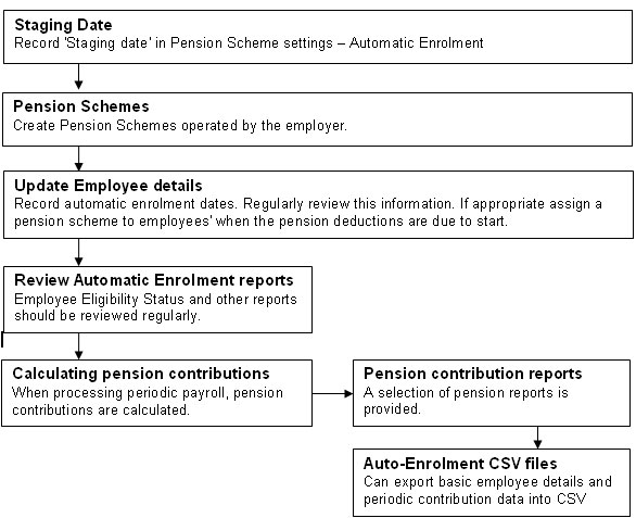 Payroll software automatic enrolment pension